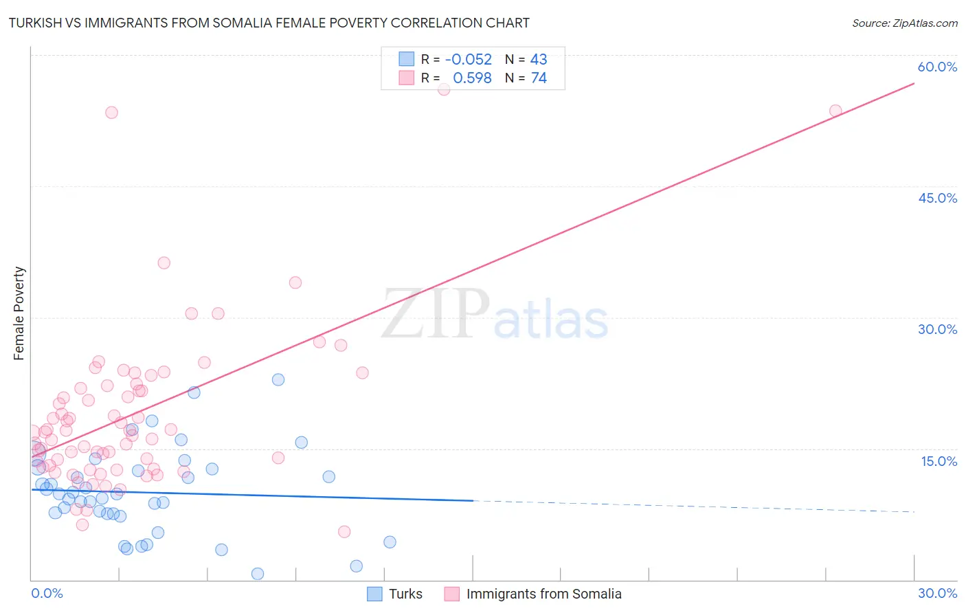 Turkish vs Immigrants from Somalia Female Poverty