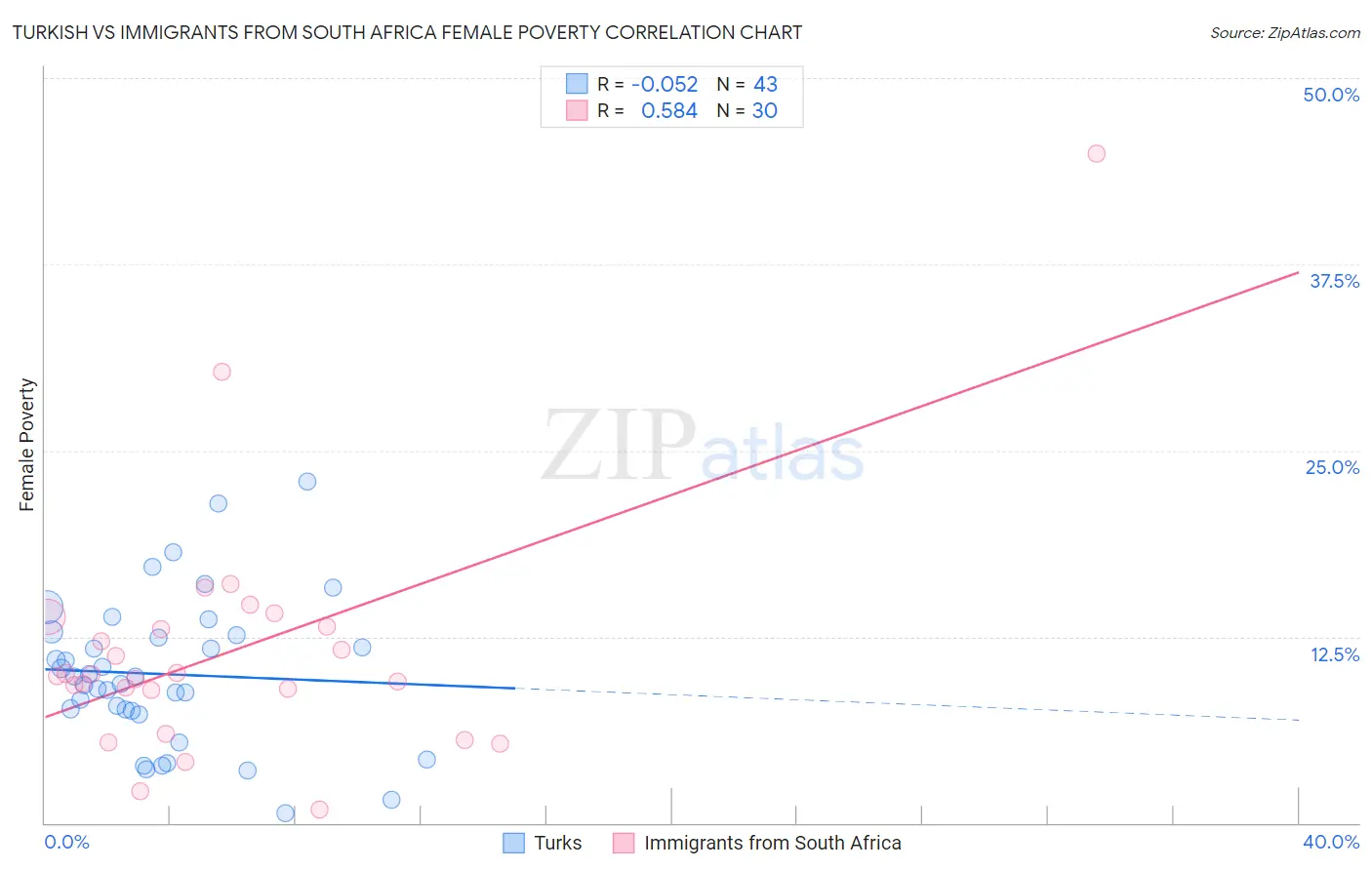 Turkish vs Immigrants from South Africa Female Poverty
