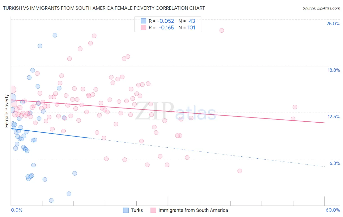 Turkish vs Immigrants from South America Female Poverty