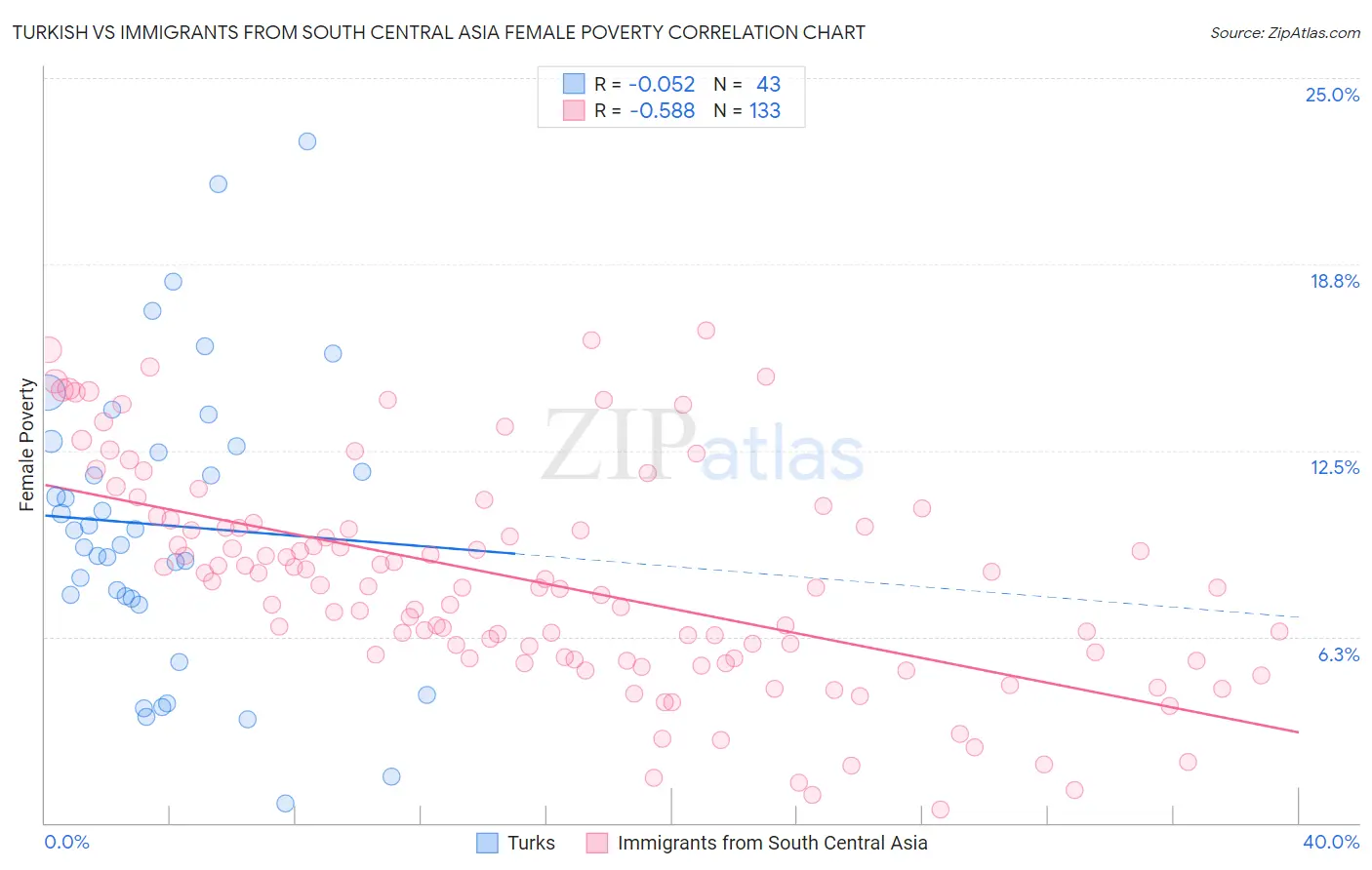 Turkish vs Immigrants from South Central Asia Female Poverty