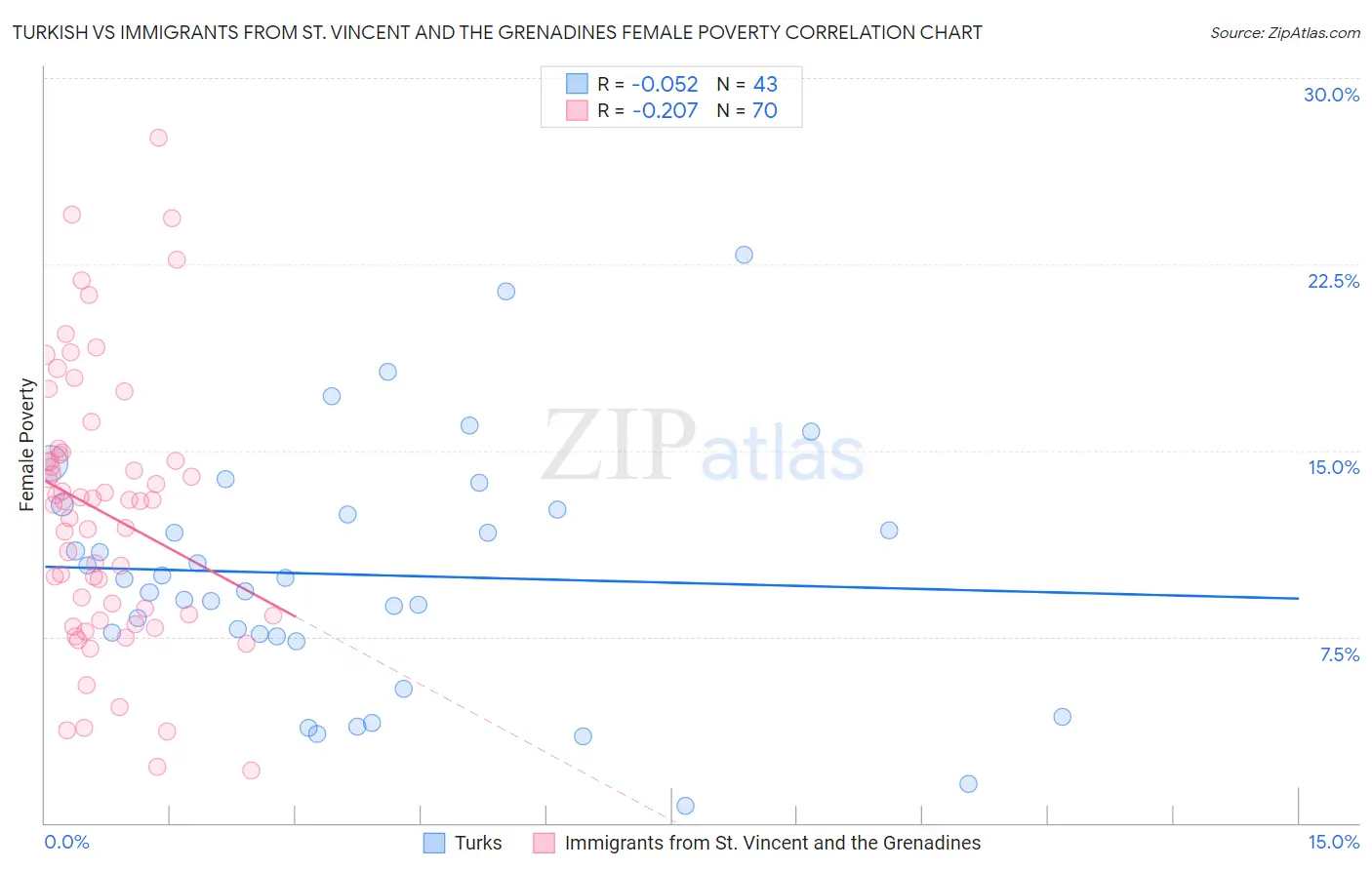 Turkish vs Immigrants from St. Vincent and the Grenadines Female Poverty