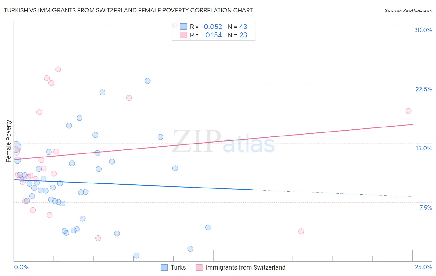Turkish vs Immigrants from Switzerland Female Poverty