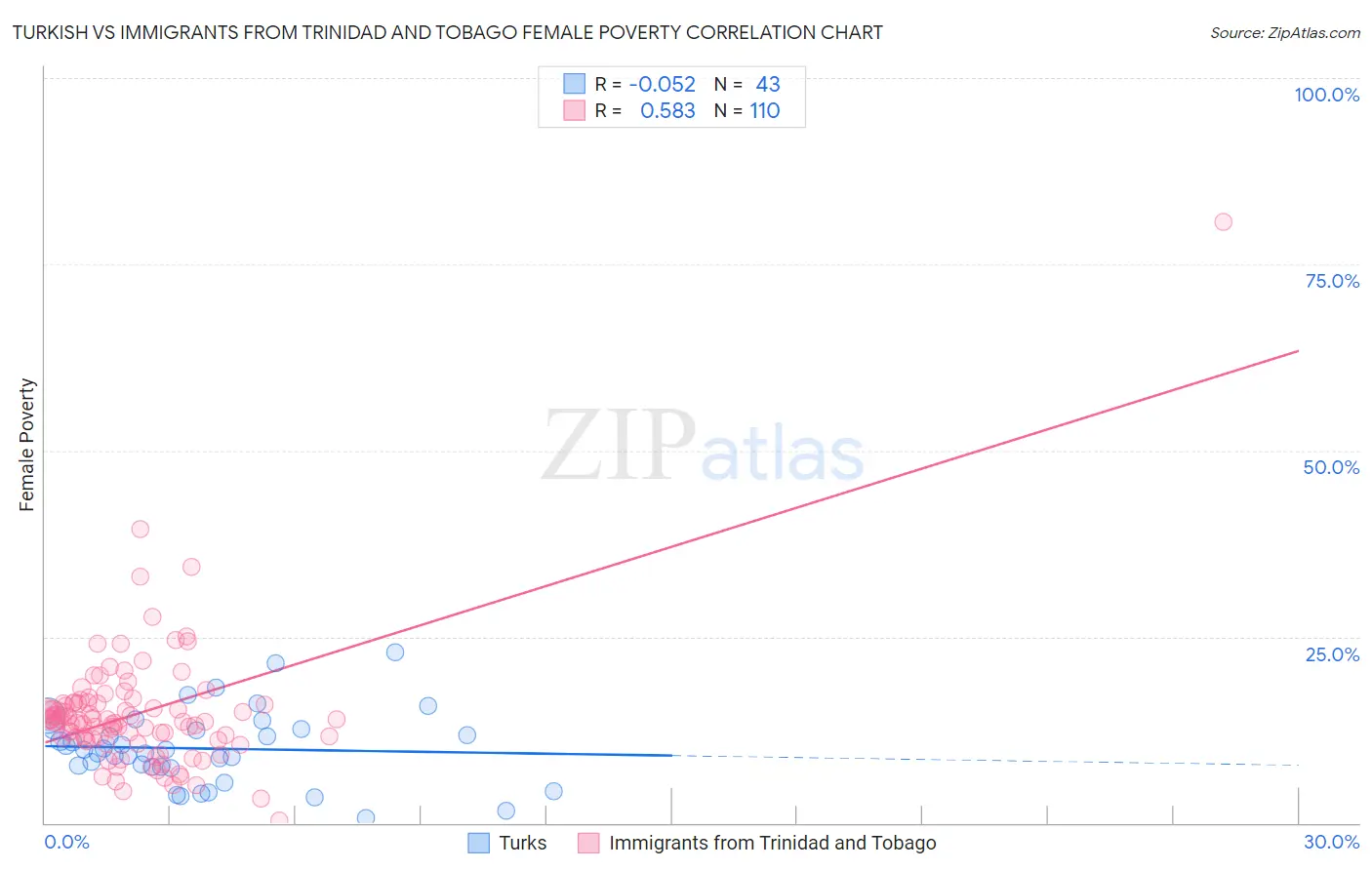 Turkish vs Immigrants from Trinidad and Tobago Female Poverty