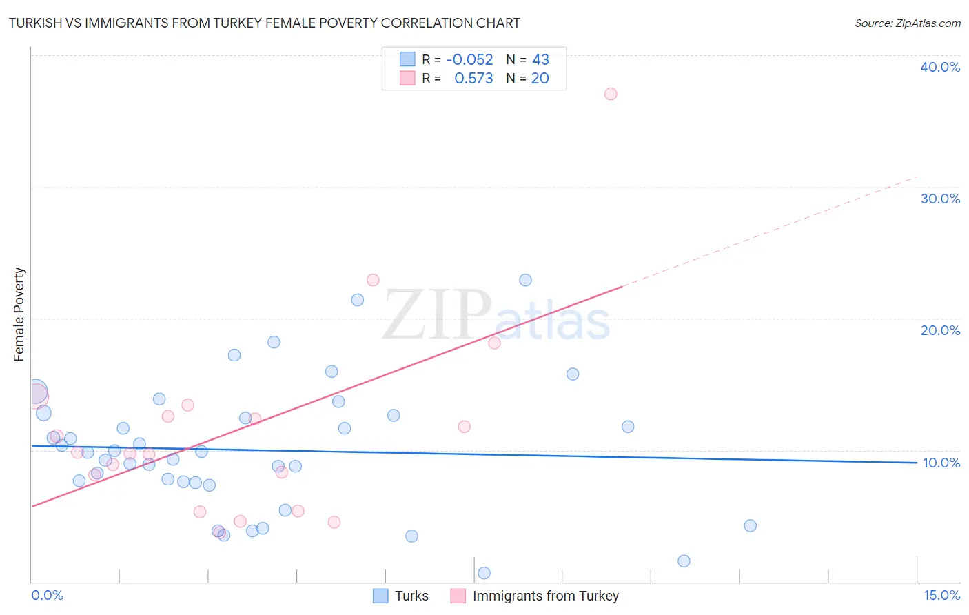 Turkish vs Immigrants from Turkey Female Poverty
