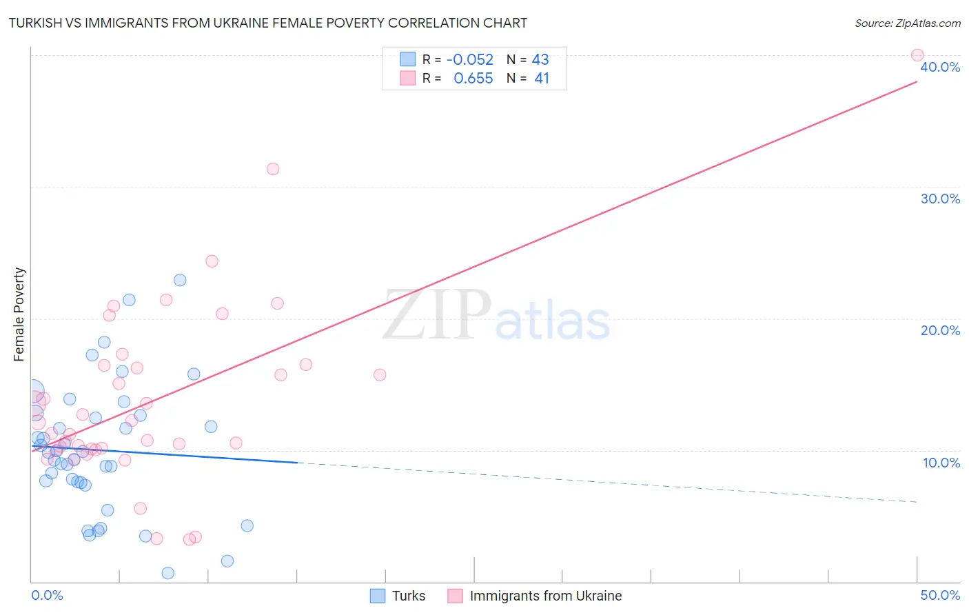 Turkish vs Immigrants from Ukraine Female Poverty