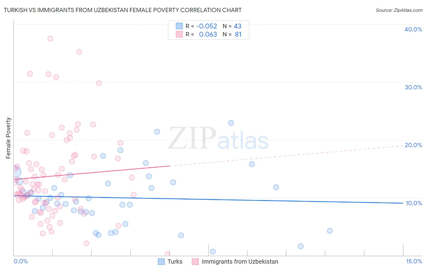 Turkish vs Immigrants from Uzbekistan Female Poverty
