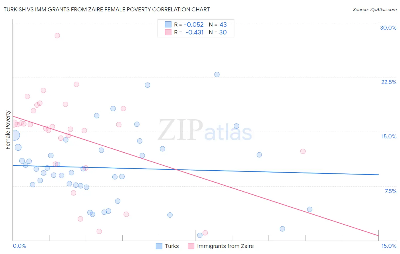 Turkish vs Immigrants from Zaire Female Poverty