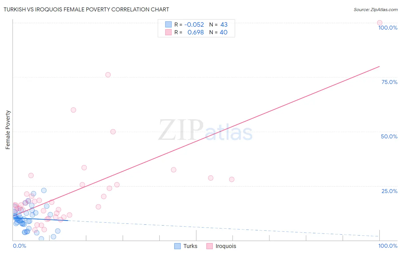 Turkish vs Iroquois Female Poverty