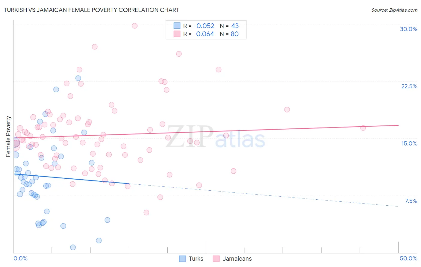 Turkish vs Jamaican Female Poverty