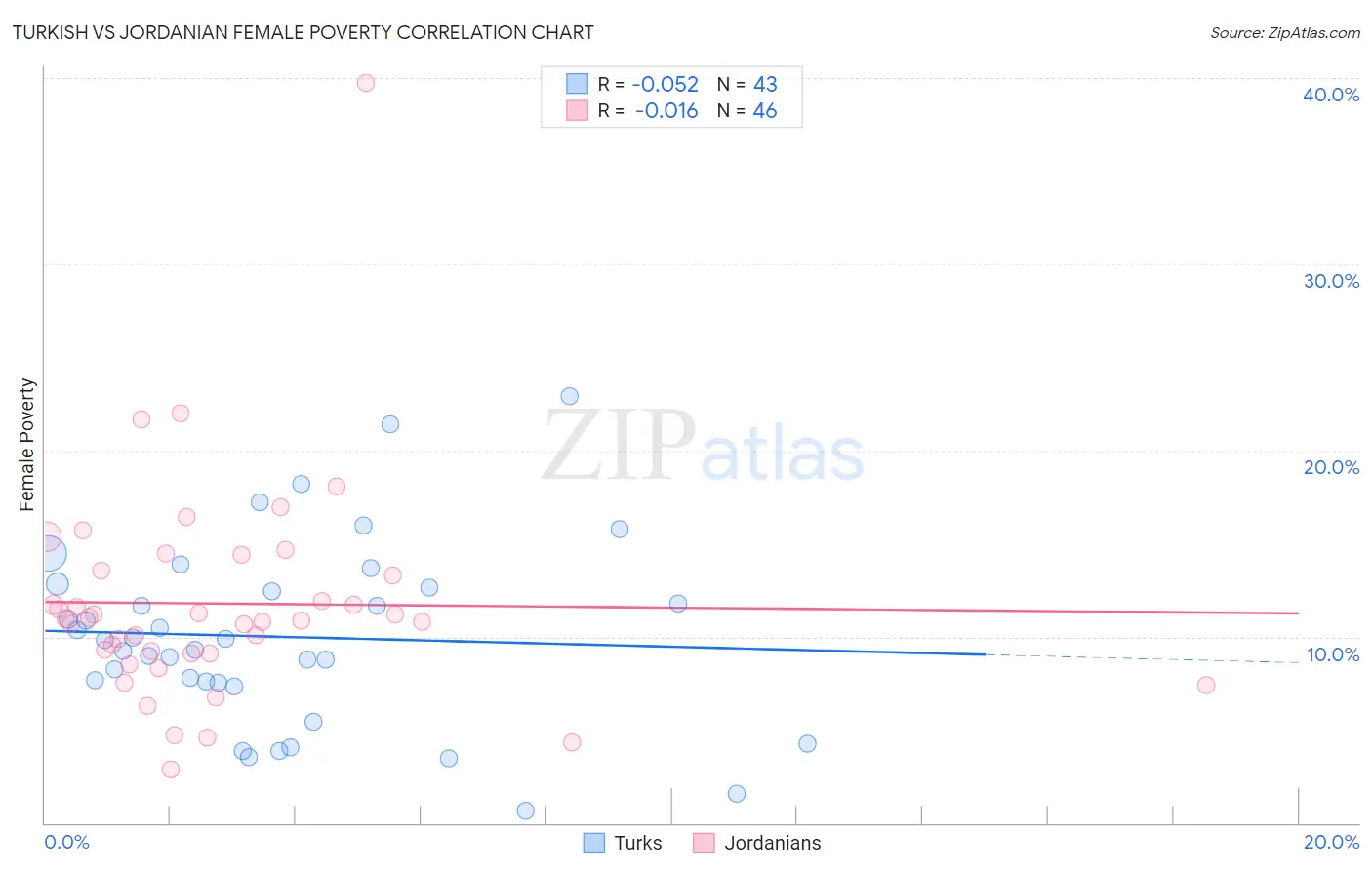 Turkish vs Jordanian Female Poverty