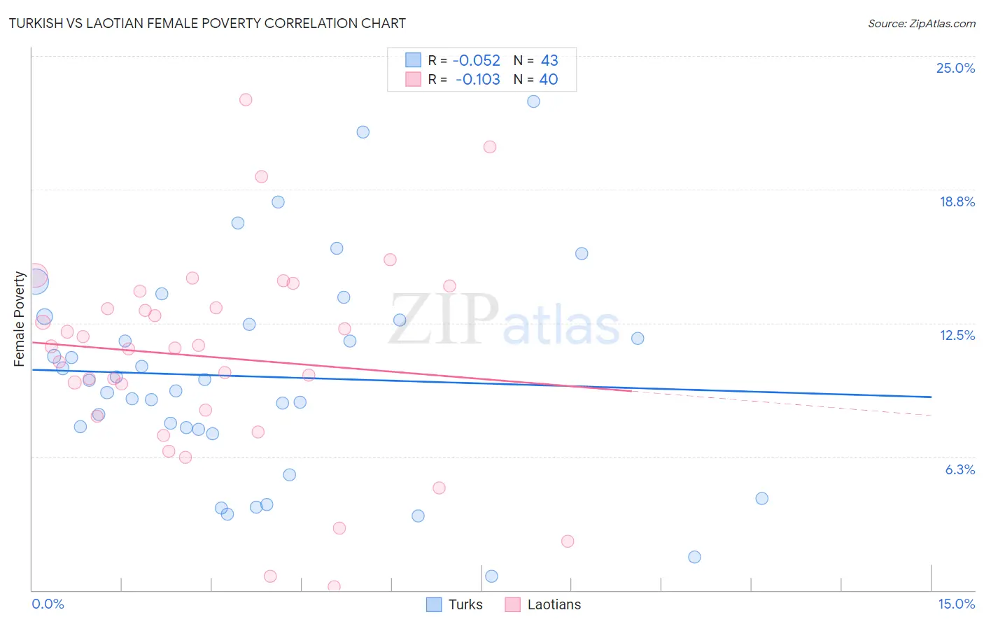 Turkish vs Laotian Female Poverty