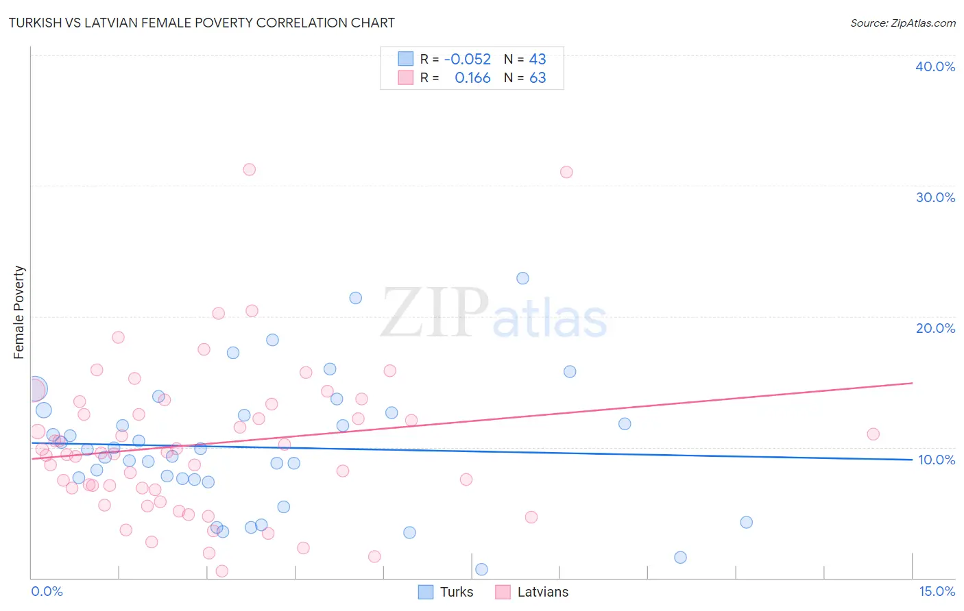 Turkish vs Latvian Female Poverty