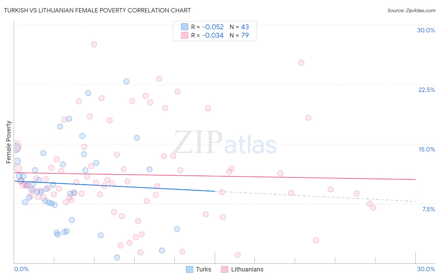 Turkish vs Lithuanian Female Poverty