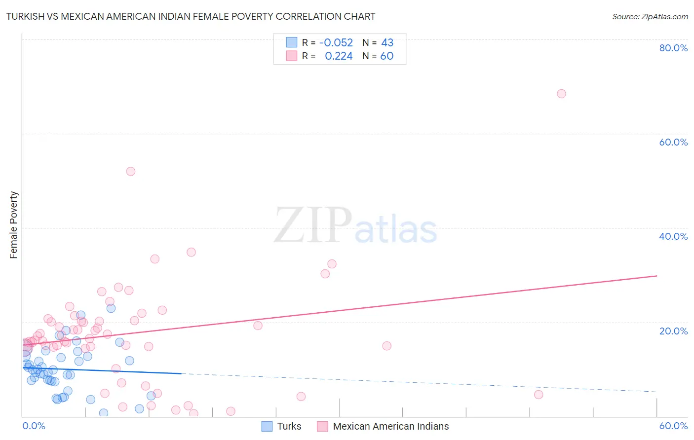 Turkish vs Mexican American Indian Female Poverty