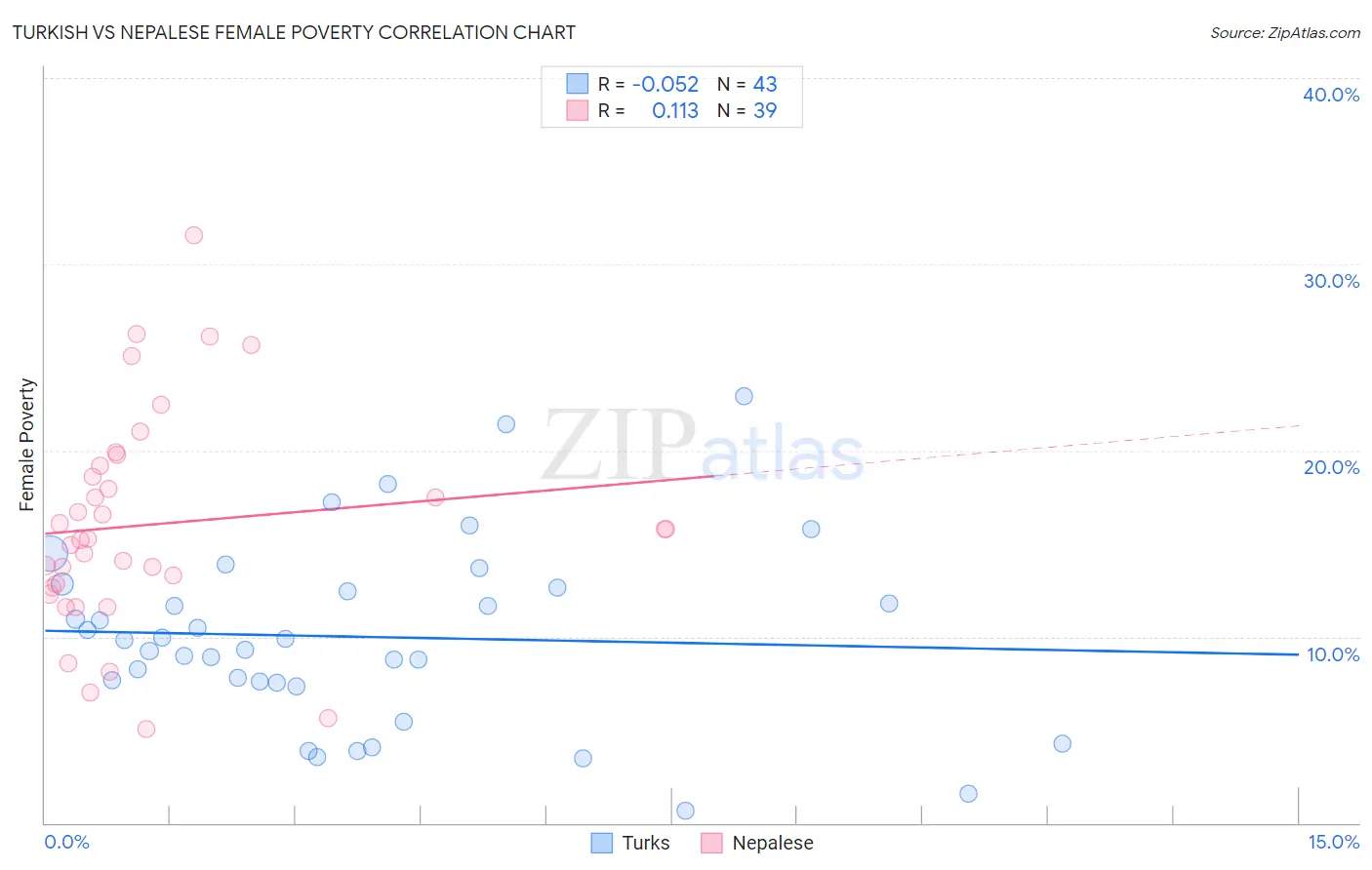Turkish vs Nepalese Female Poverty