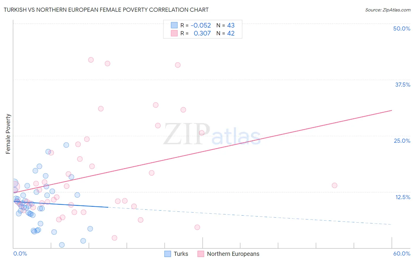 Turkish vs Northern European Female Poverty