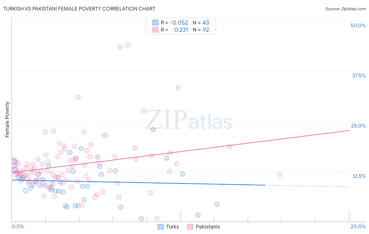 Turkish vs Pakistani Female Poverty