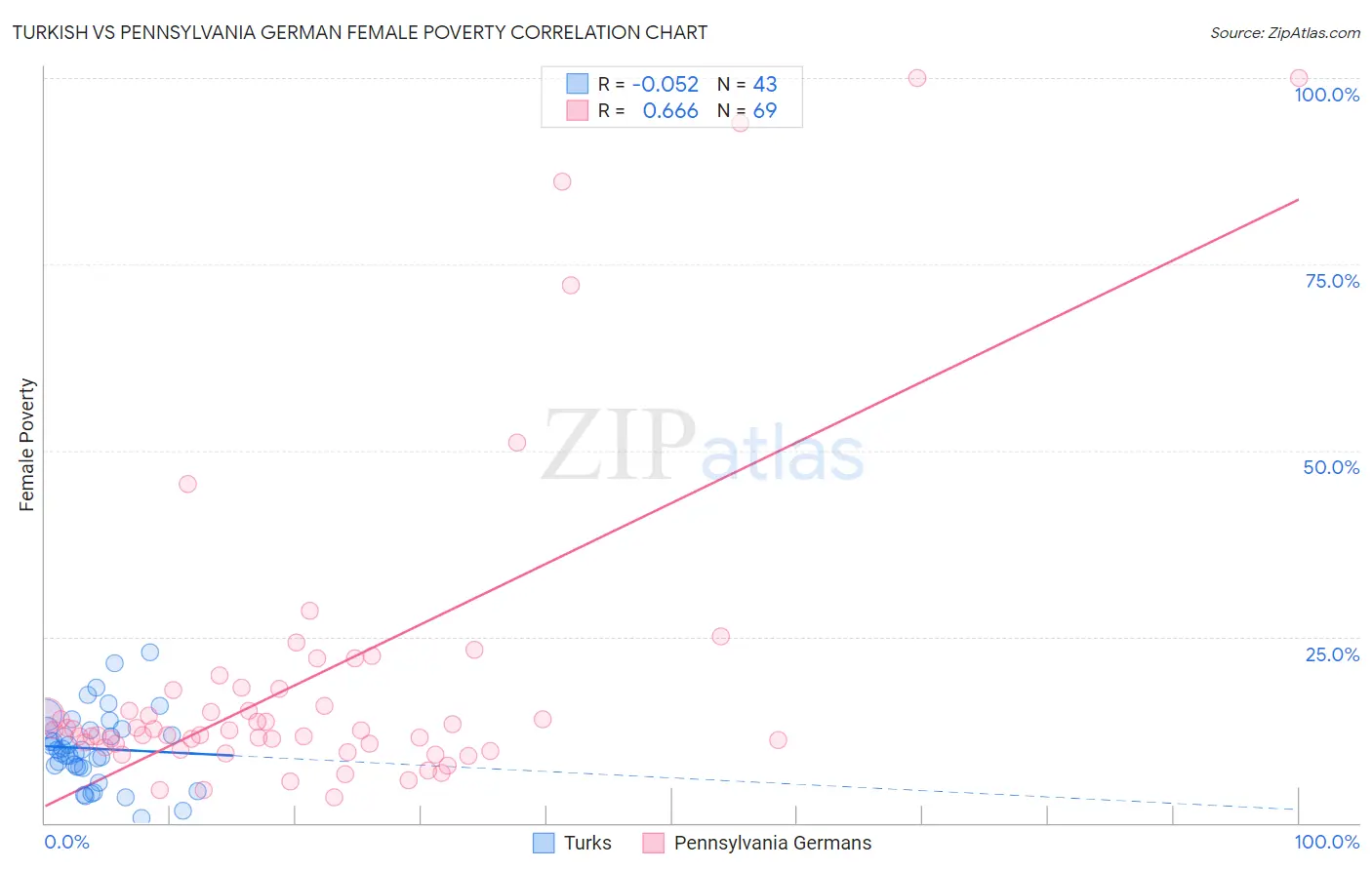 Turkish vs Pennsylvania German Female Poverty