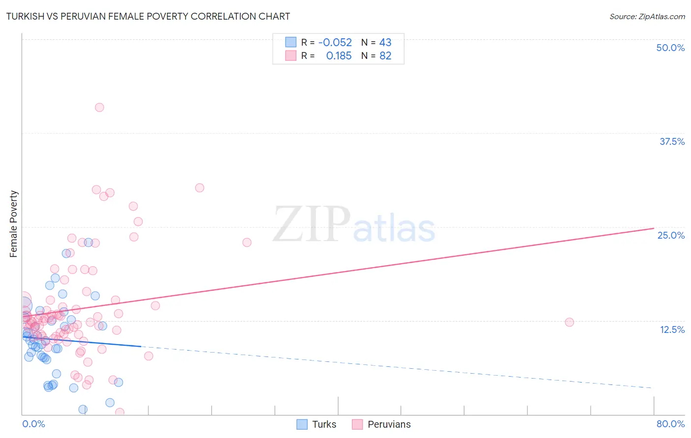 Turkish vs Peruvian Female Poverty