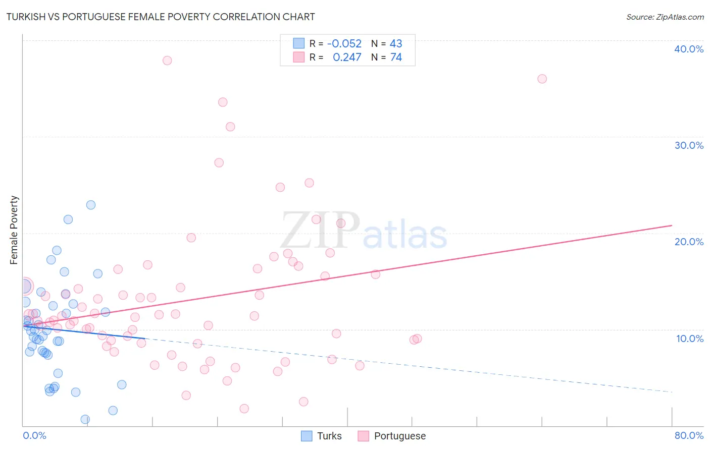 Turkish vs Portuguese Female Poverty