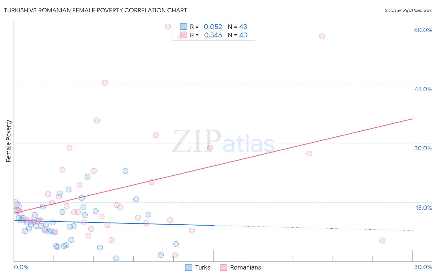 Turkish vs Romanian Female Poverty