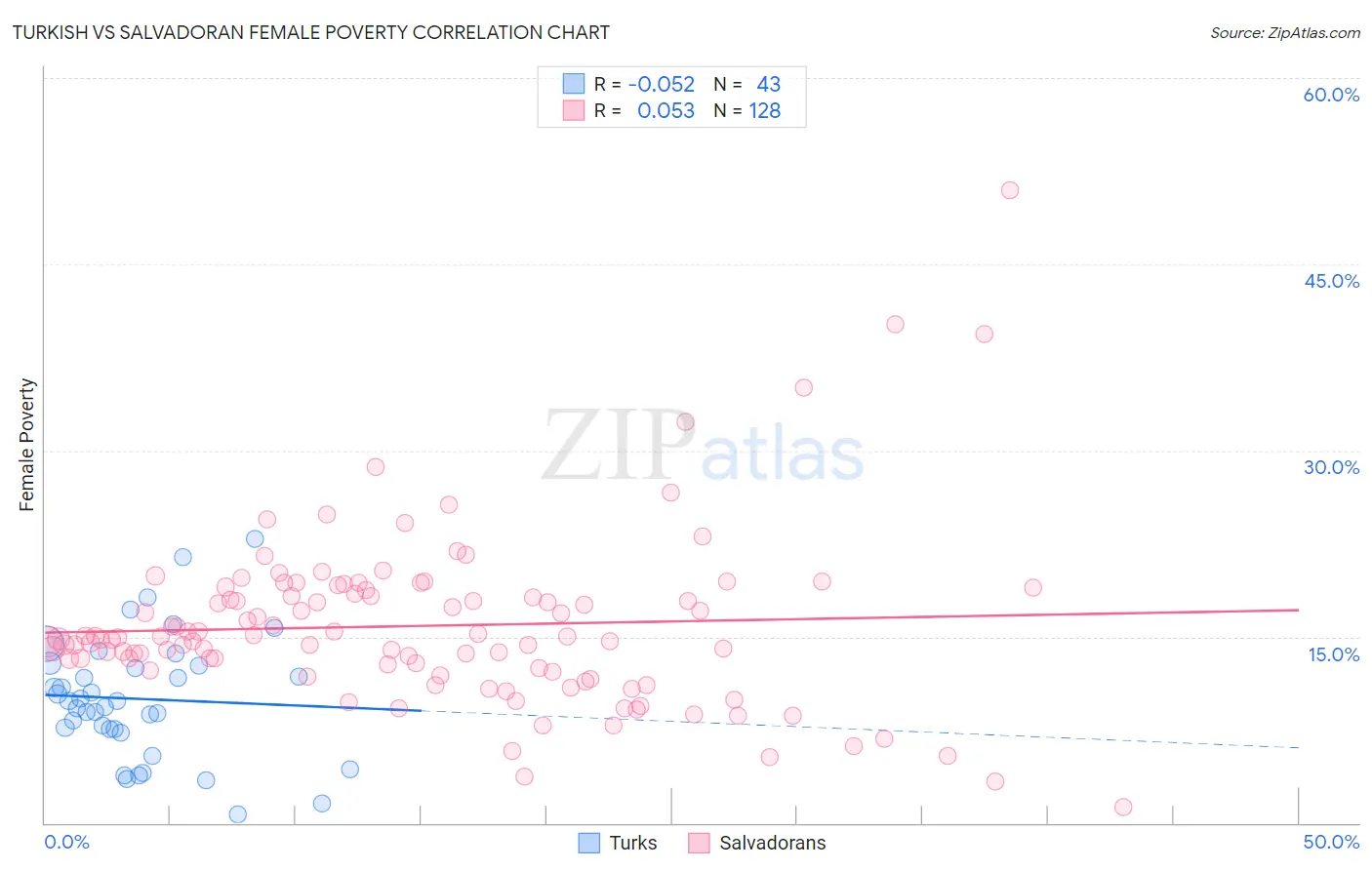 Turkish vs Salvadoran Female Poverty