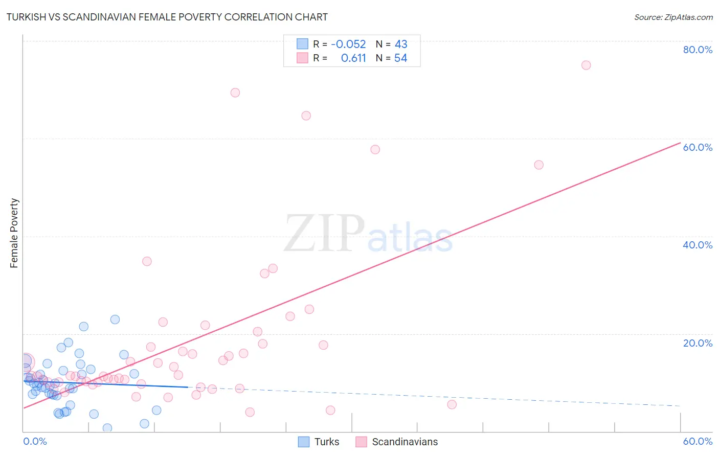 Turkish vs Scandinavian Female Poverty