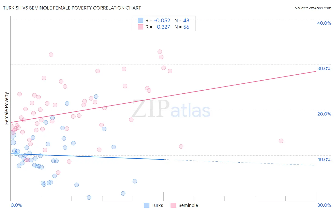 Turkish vs Seminole Female Poverty