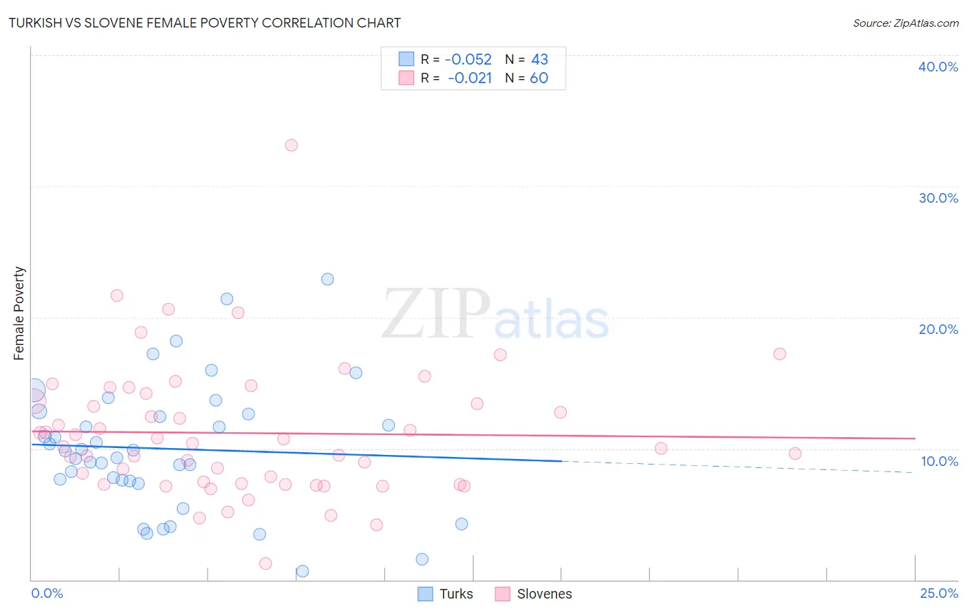 Turkish vs Slovene Female Poverty
