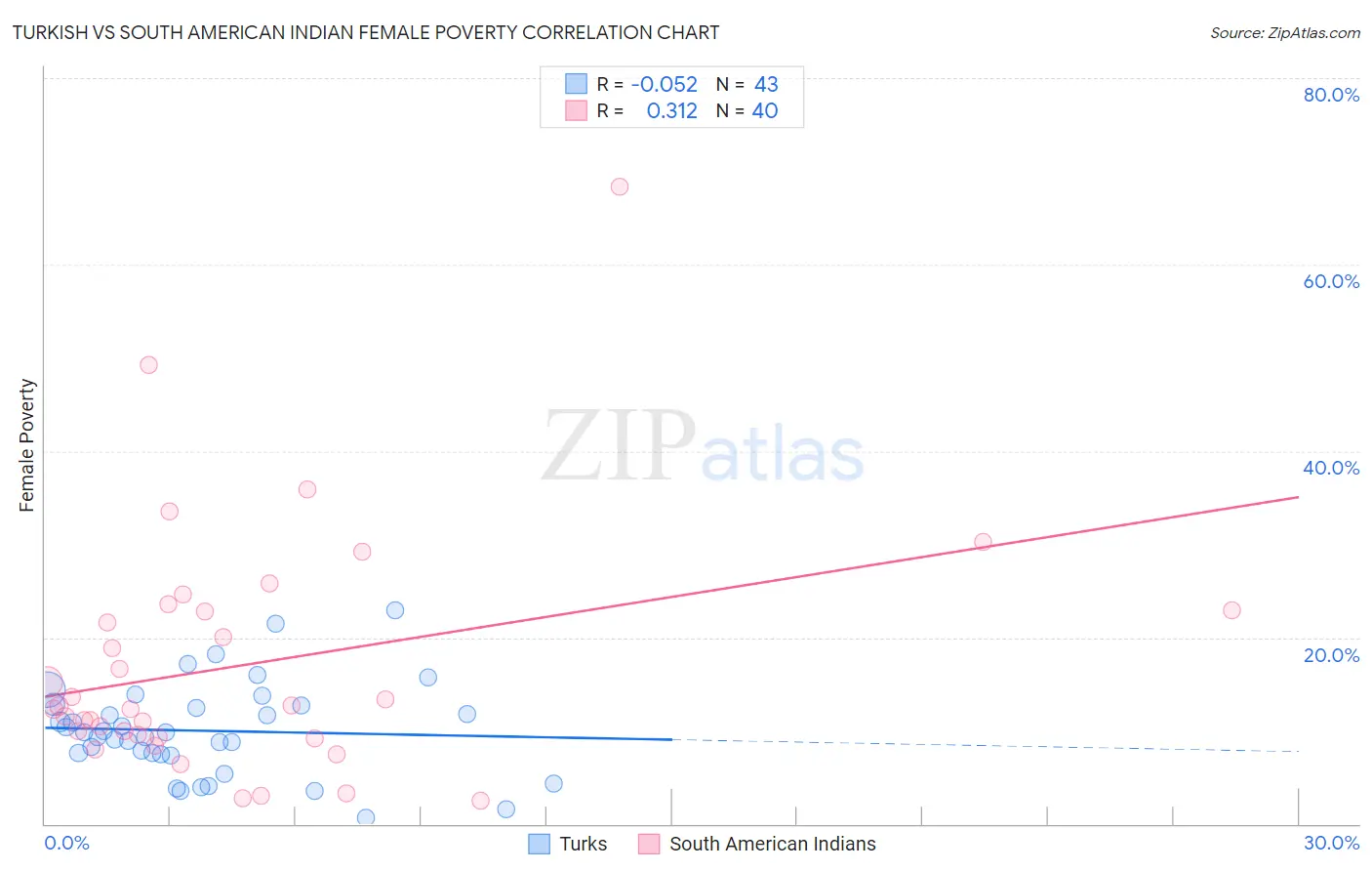 Turkish vs South American Indian Female Poverty