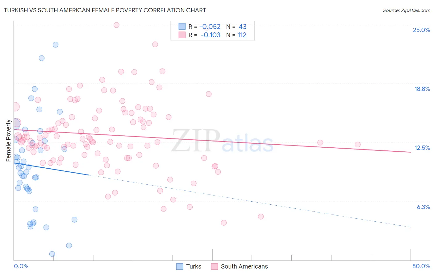 Turkish vs South American Female Poverty