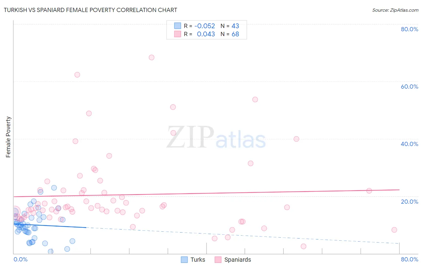 Turkish vs Spaniard Female Poverty
