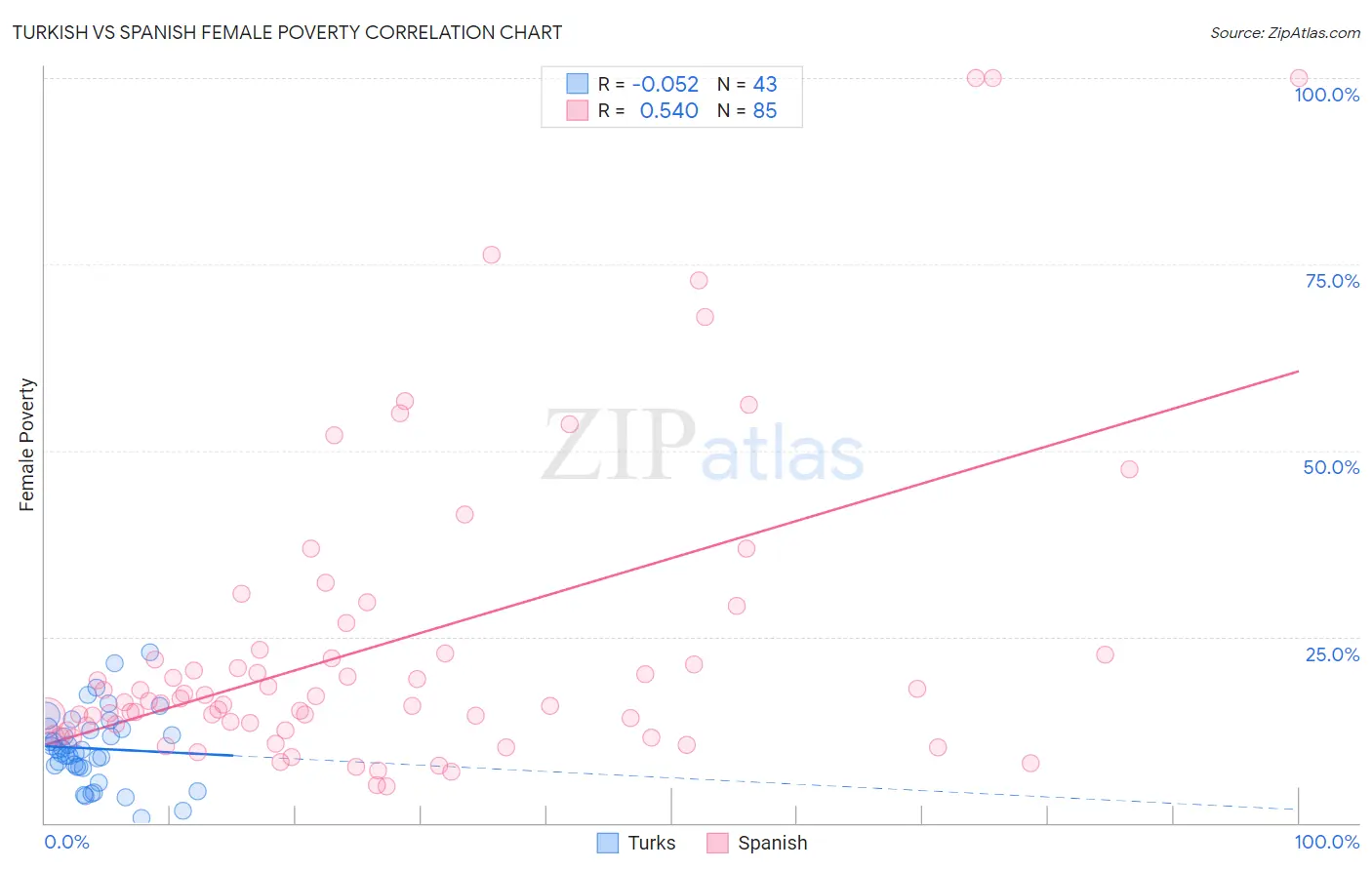 Turkish vs Spanish Female Poverty