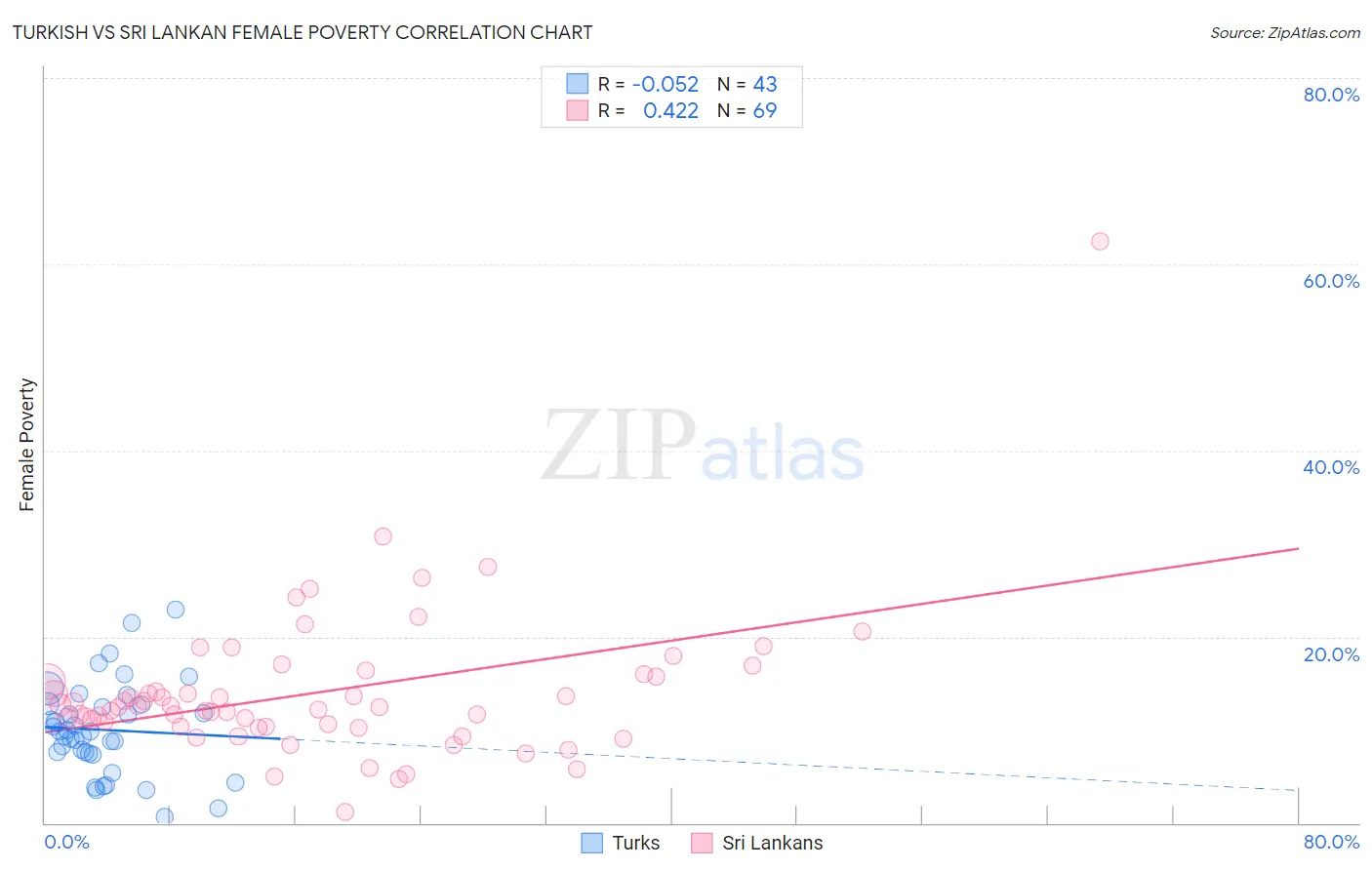 Turkish vs Sri Lankan Female Poverty