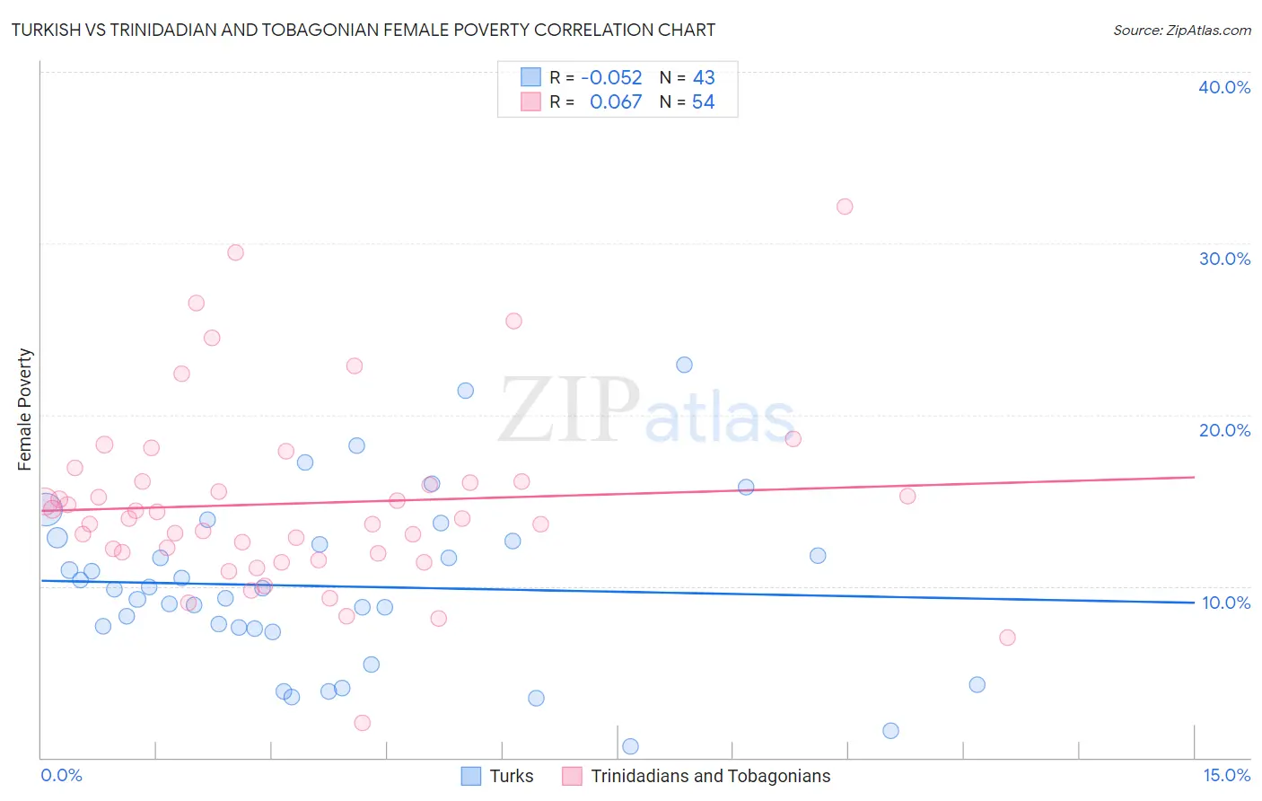 Turkish vs Trinidadian and Tobagonian Female Poverty