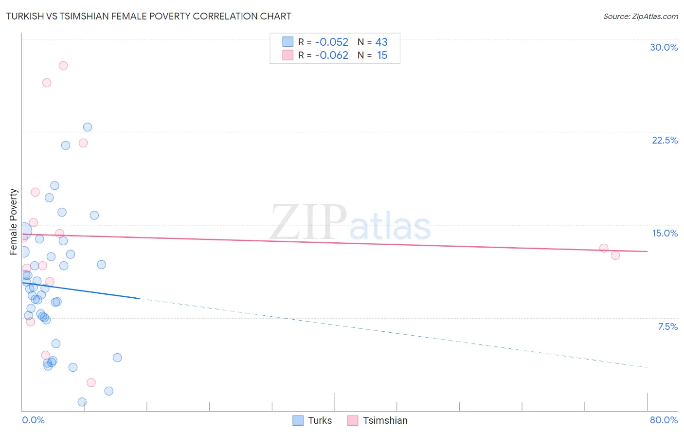 Turkish vs Tsimshian Female Poverty