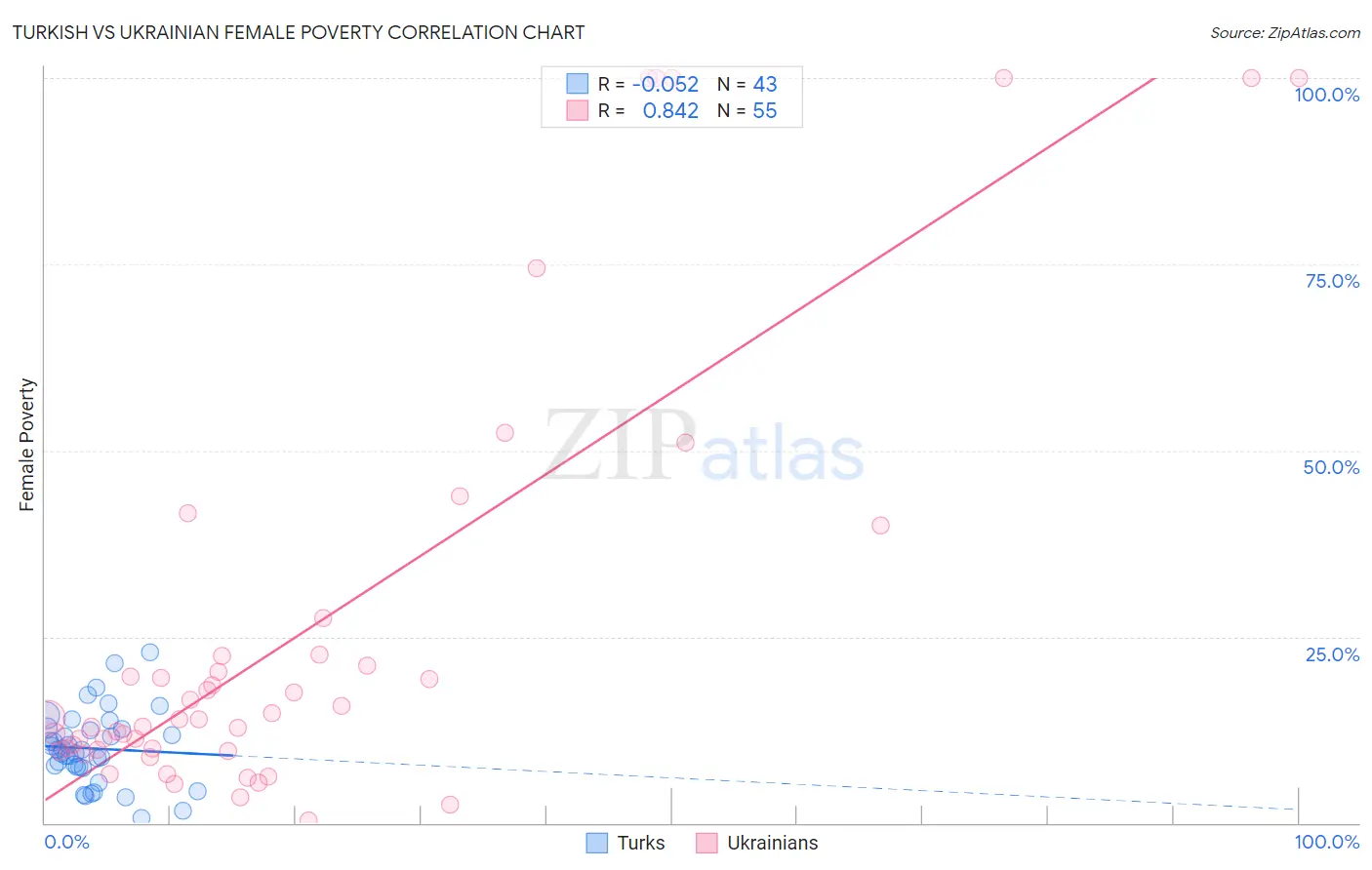 Turkish vs Ukrainian Female Poverty