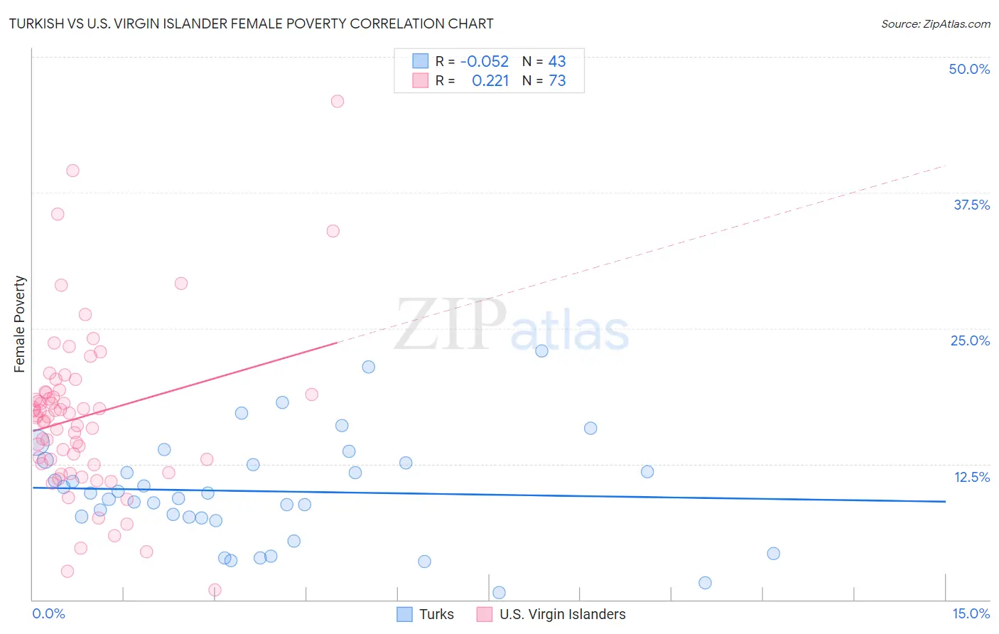 Turkish vs U.S. Virgin Islander Female Poverty