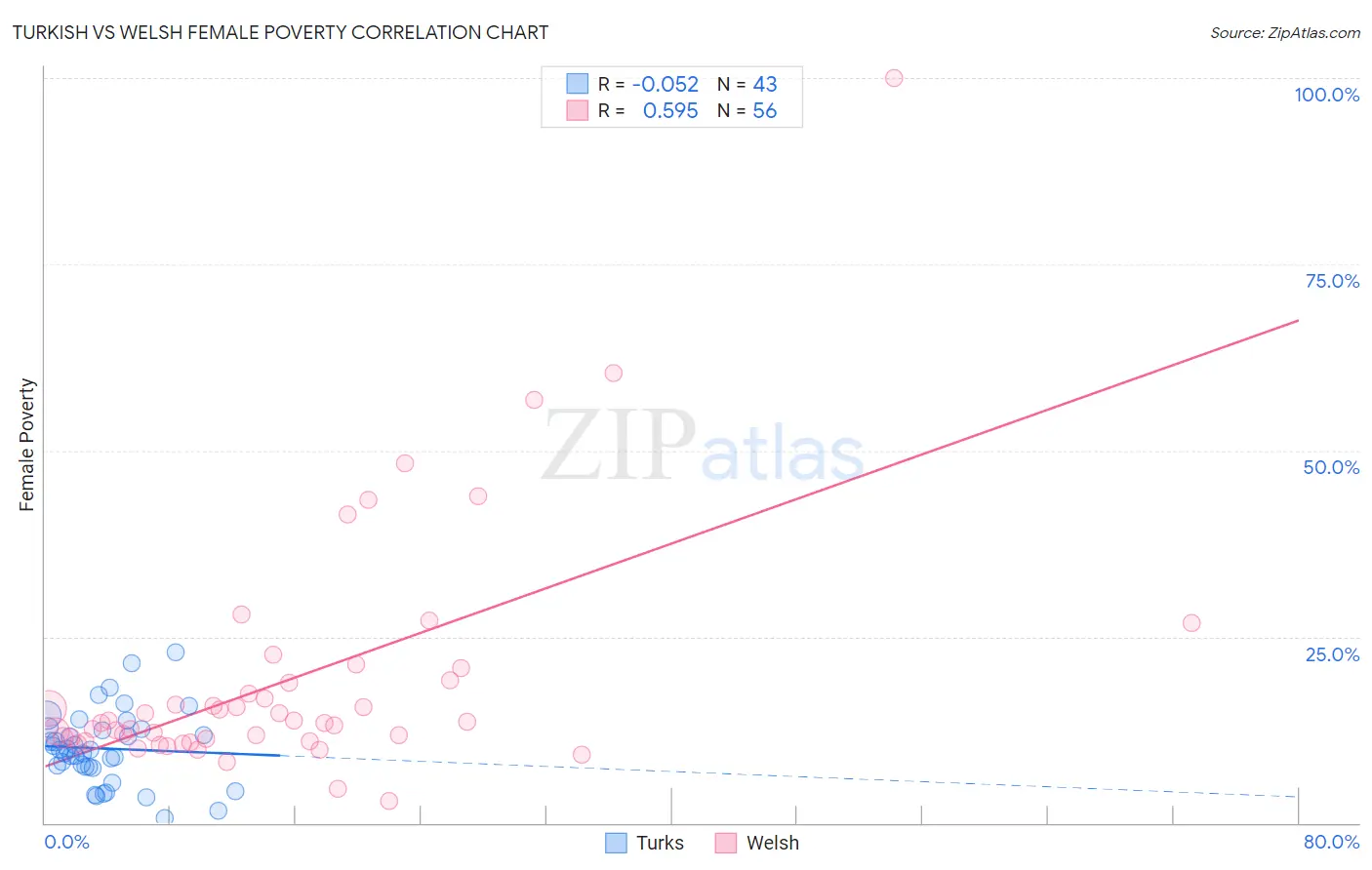 Turkish vs Welsh Female Poverty