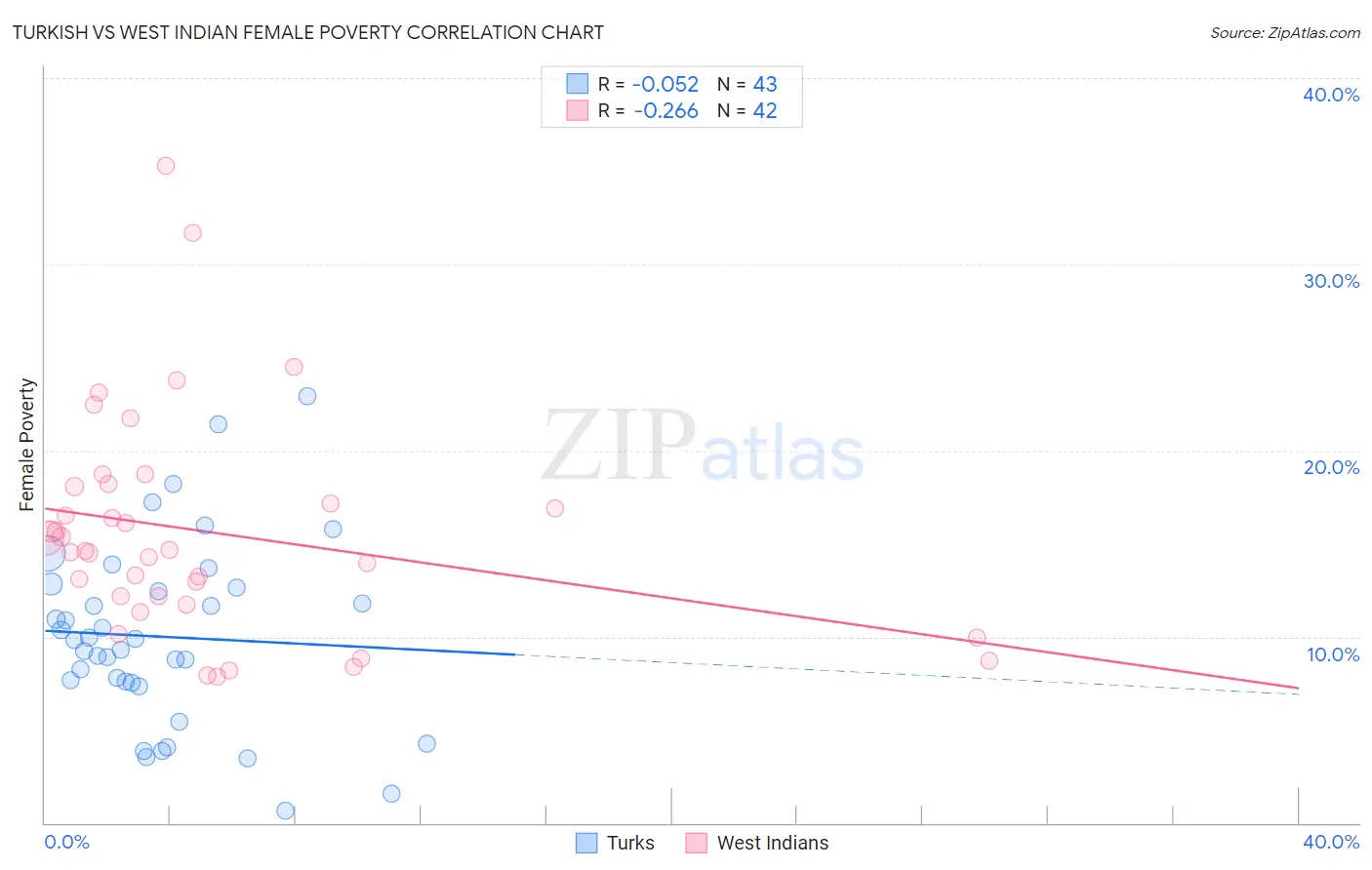 Turkish vs West Indian Female Poverty