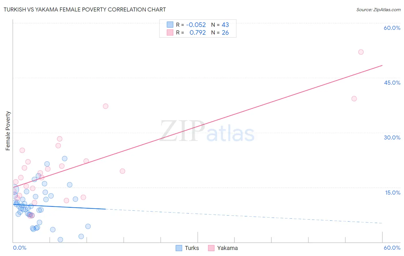 Turkish vs Yakama Female Poverty