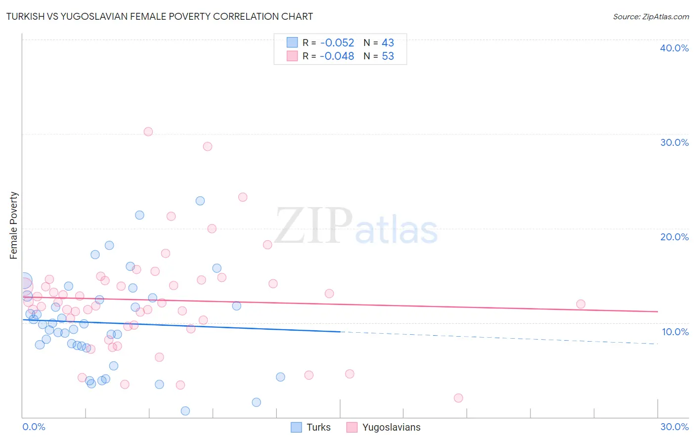 Turkish vs Yugoslavian Female Poverty