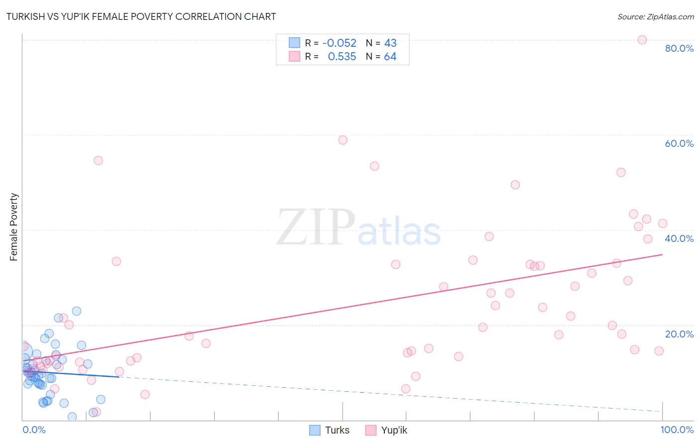 Turkish vs Yup'ik Female Poverty