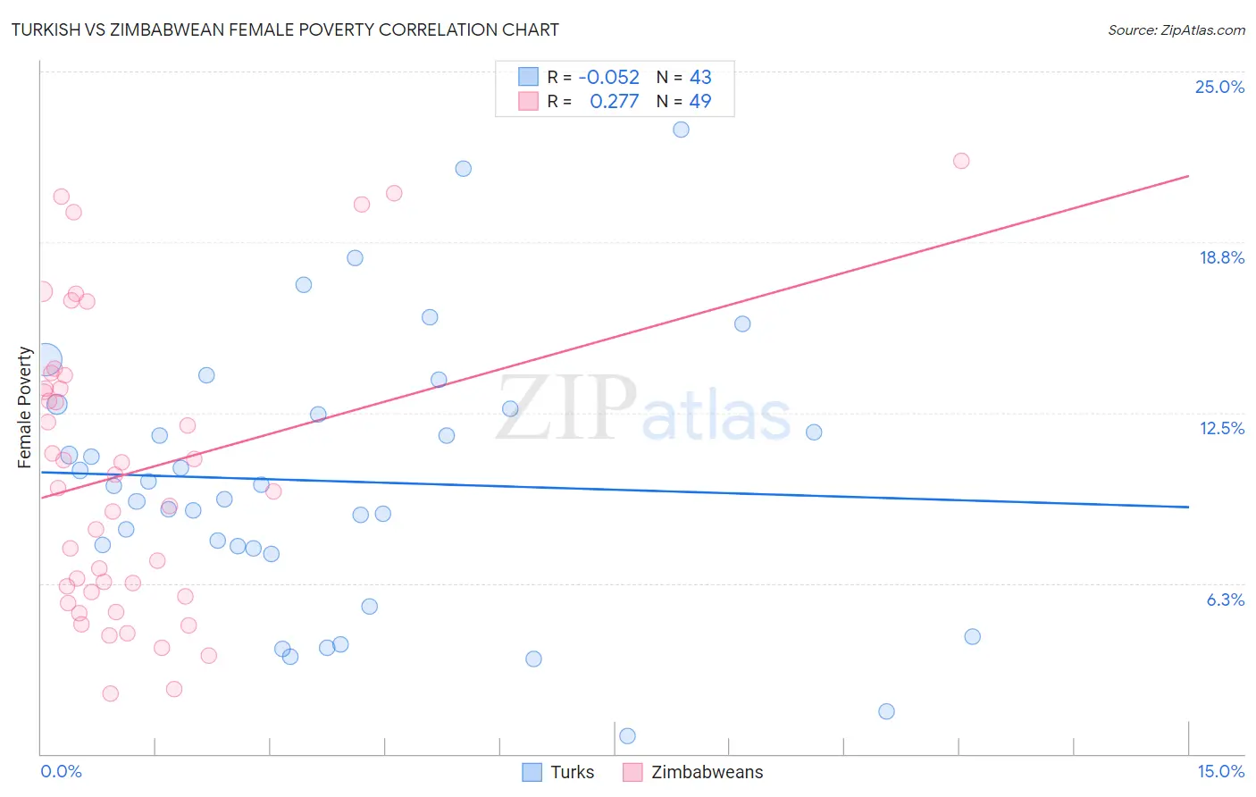 Turkish vs Zimbabwean Female Poverty