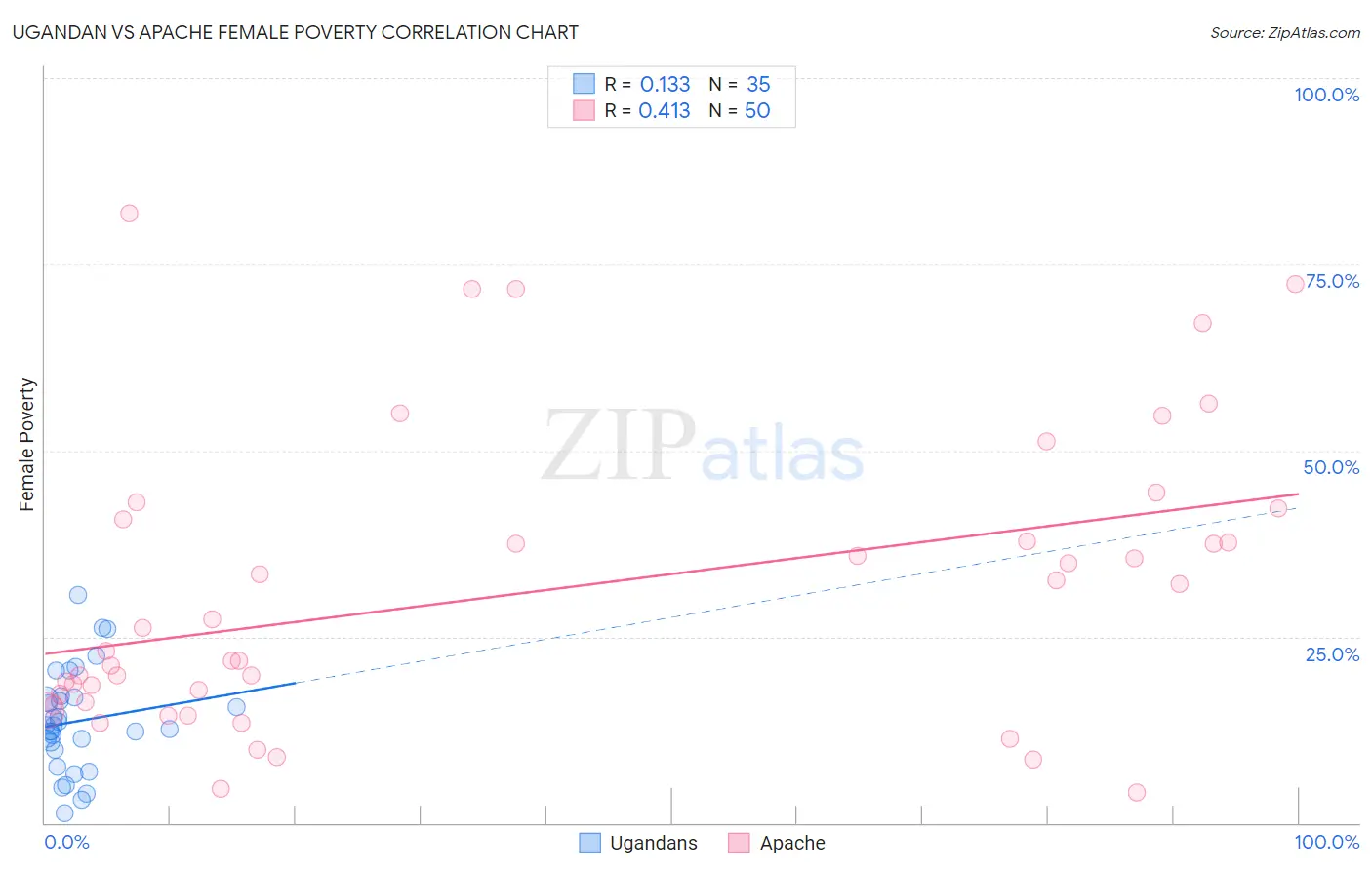 Ugandan vs Apache Female Poverty