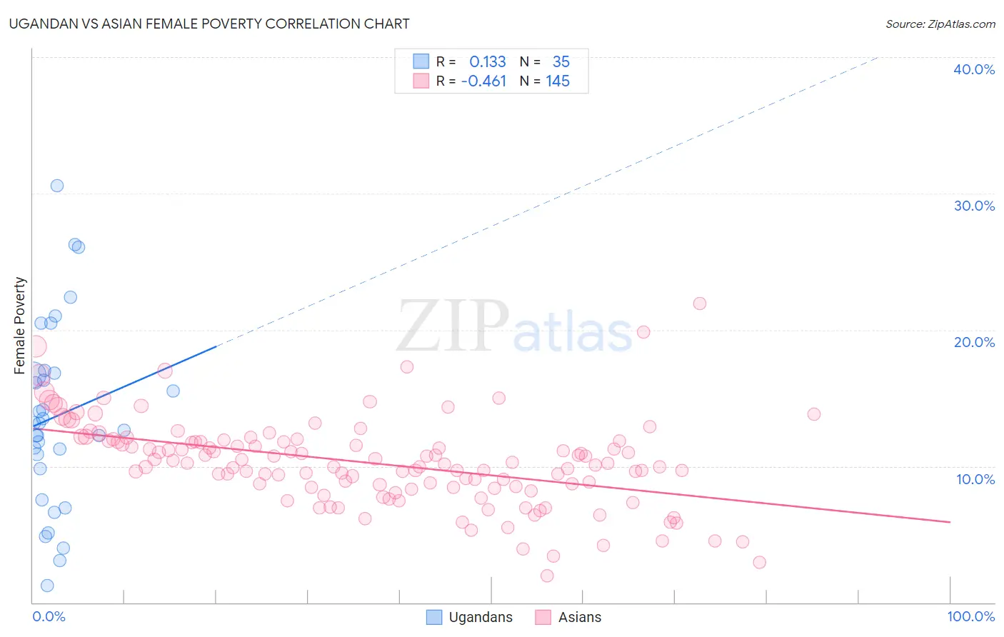 Ugandan vs Asian Female Poverty