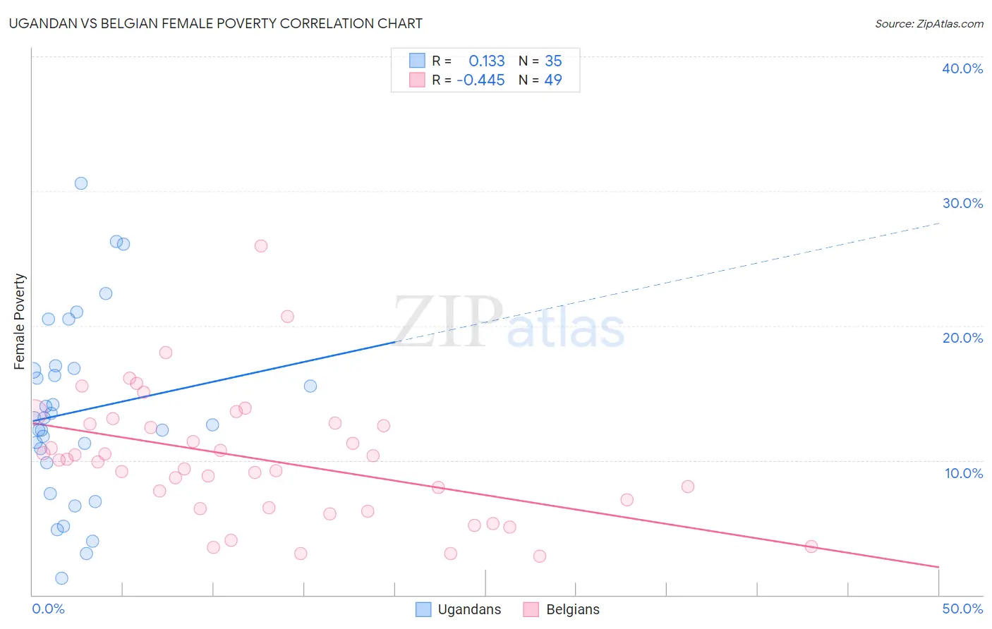 Ugandan vs Belgian Female Poverty