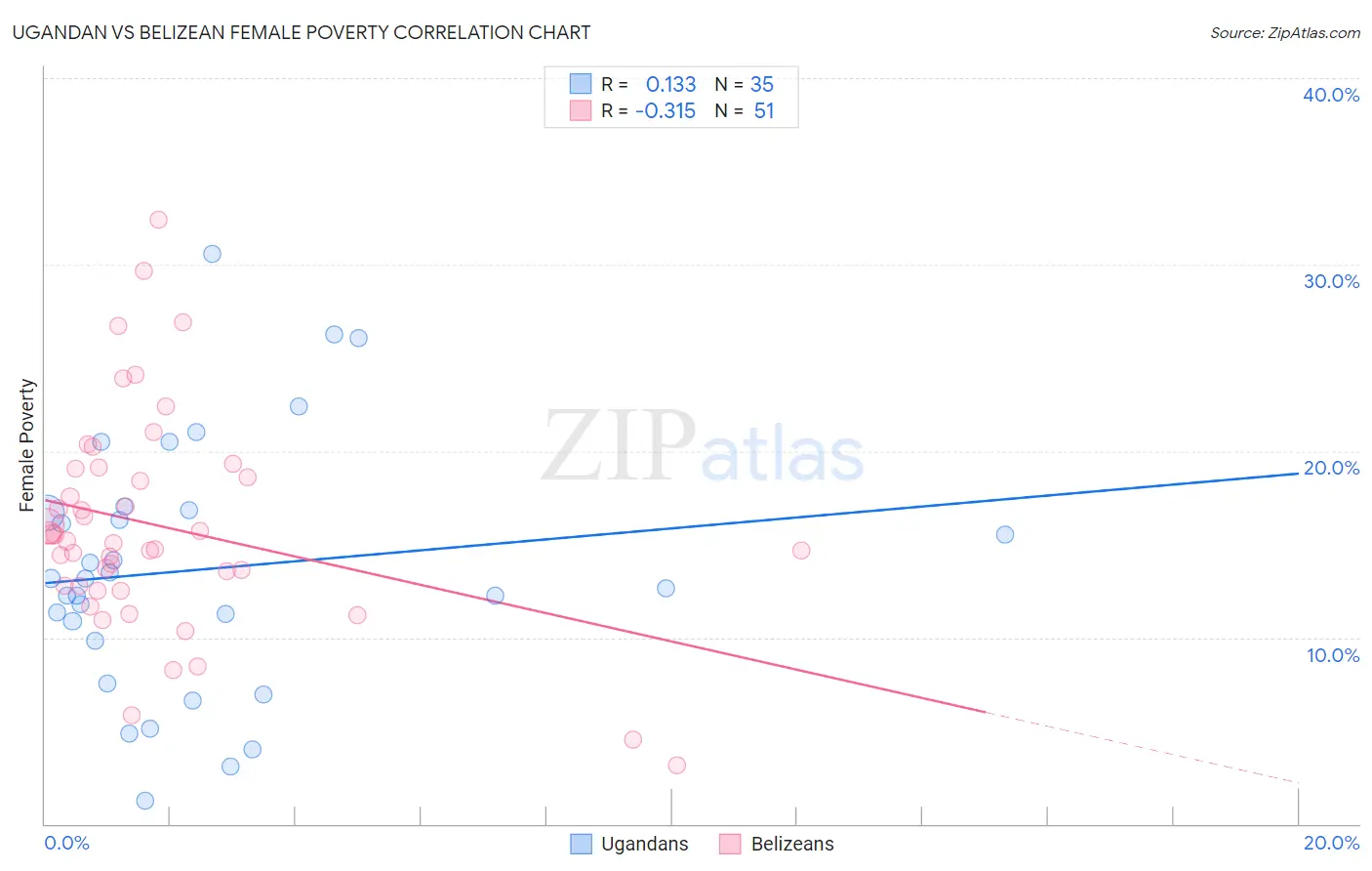 Ugandan vs Belizean Female Poverty