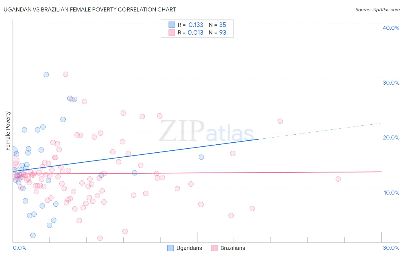 Ugandan vs Brazilian Female Poverty