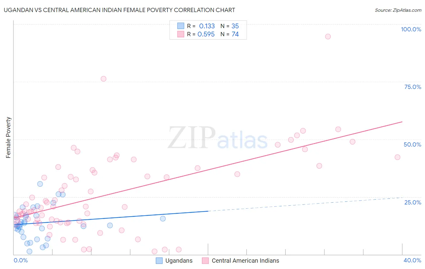 Ugandan vs Central American Indian Female Poverty